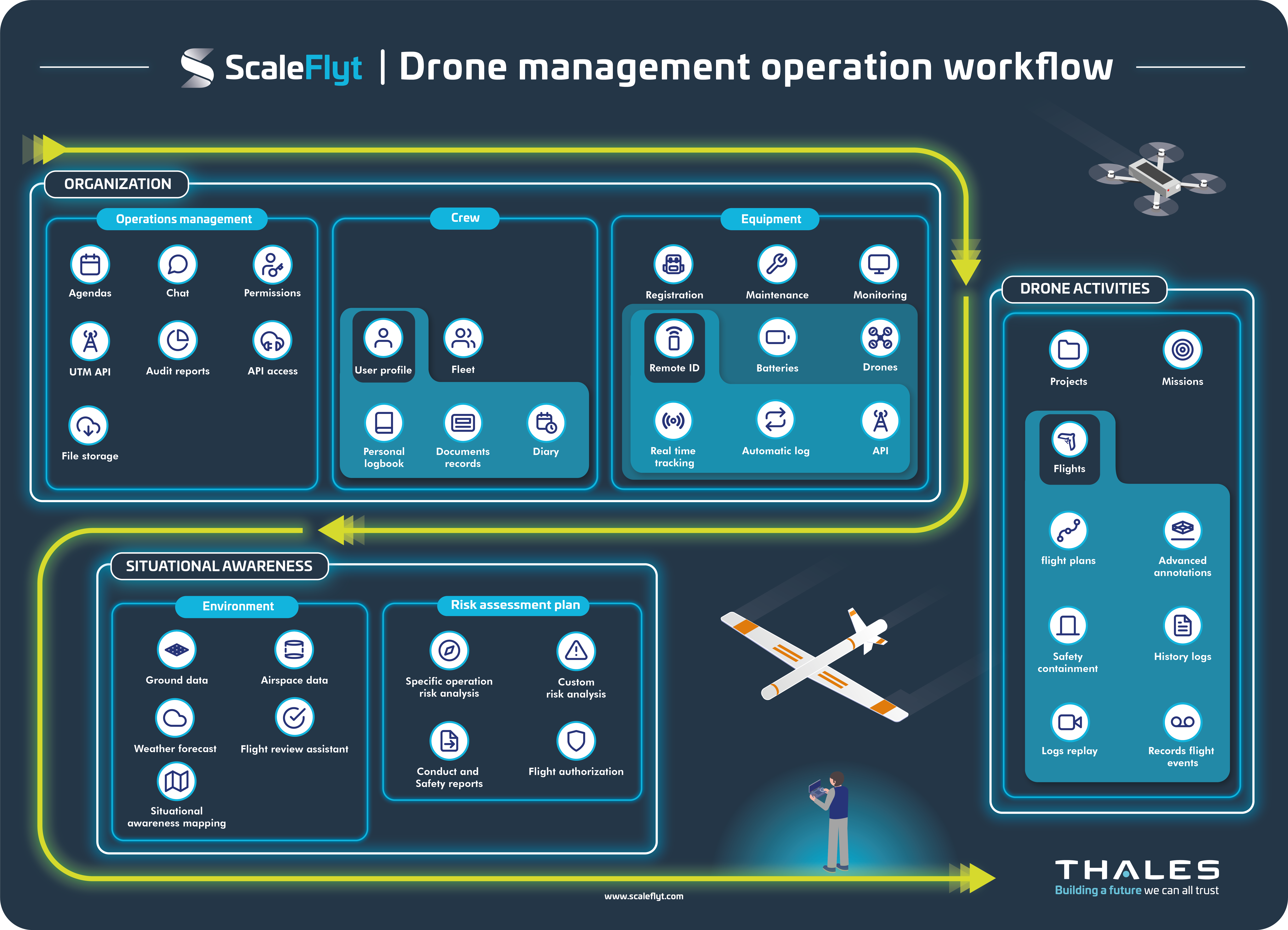 Drone management operation workflow